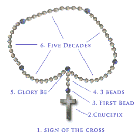 how to pray the rosary jpg